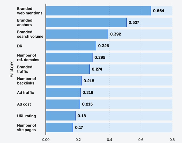 facts that correlate with aio brand appearance according to ahrefs