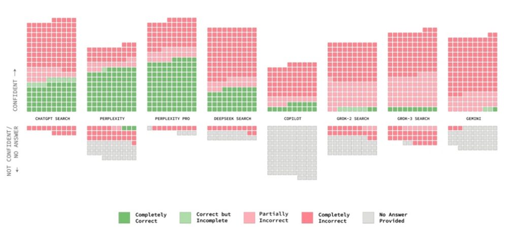 frequency of confident wrong answers provided by ai models according to columbia's tow center