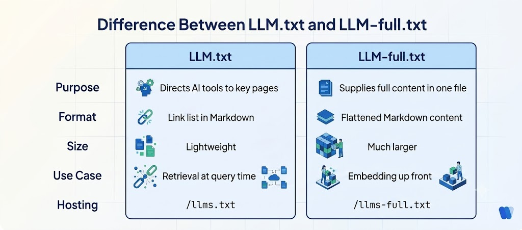 image comparing llms.txt and llms full side by side