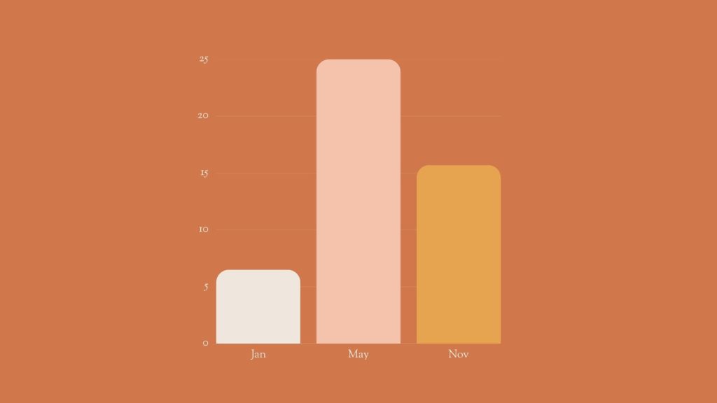 percentage of ai overviews per google query between january and november 2025