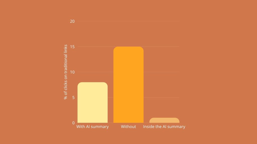 percentage of clicks on traditional links when an ai summary is vs isnt present