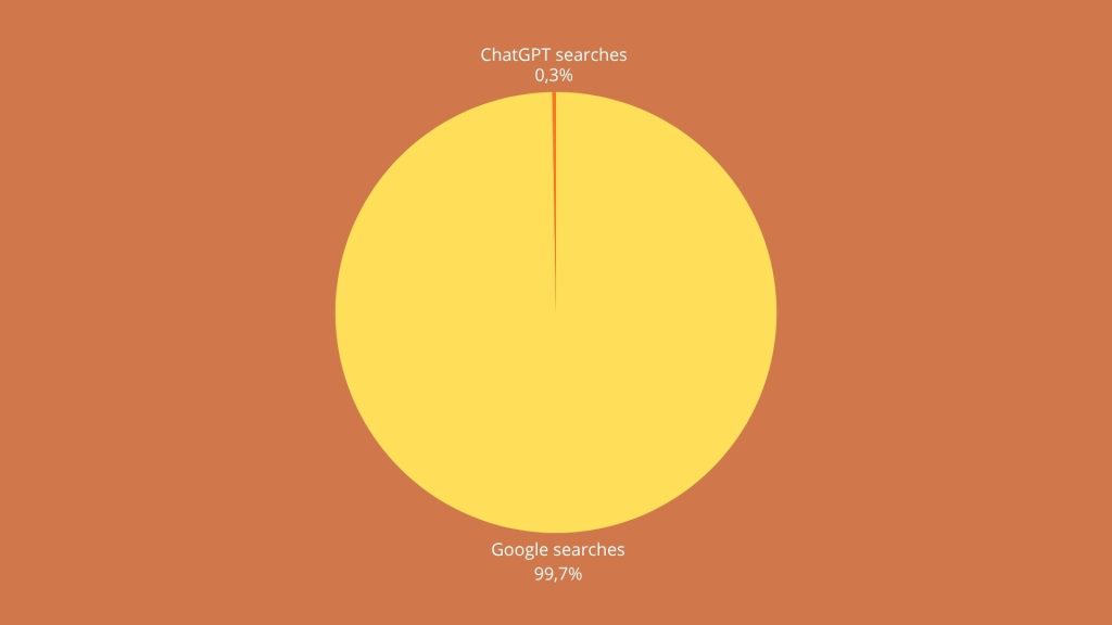 percentage of google vs chatgpt searches in 2024