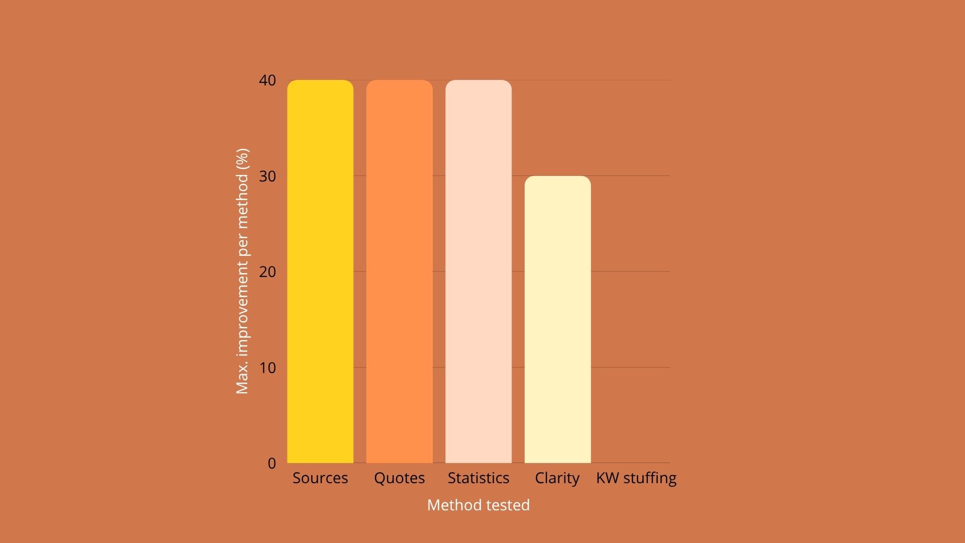 percentage of GEO optimization improvement per method as tested by Princeton