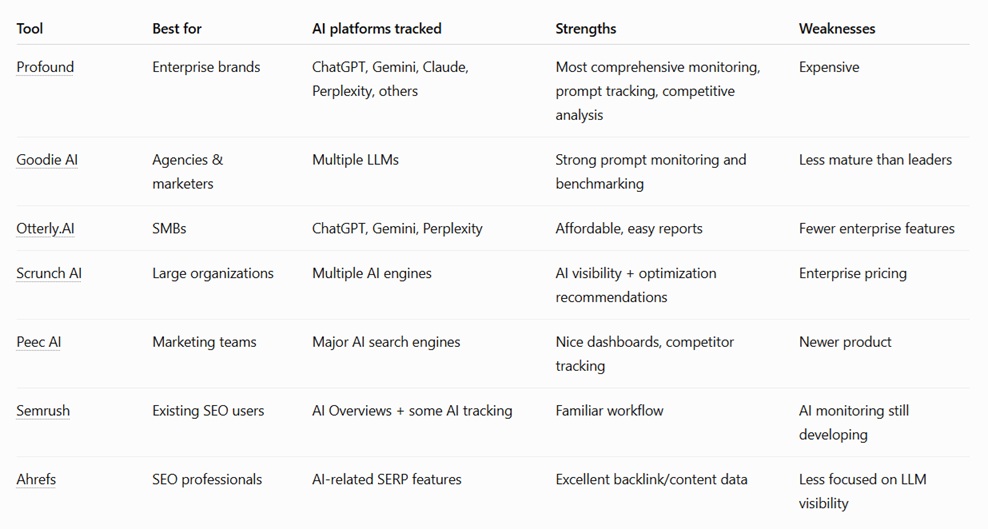 screenshot of a chatgpt answer regarding the best ai visibility tools