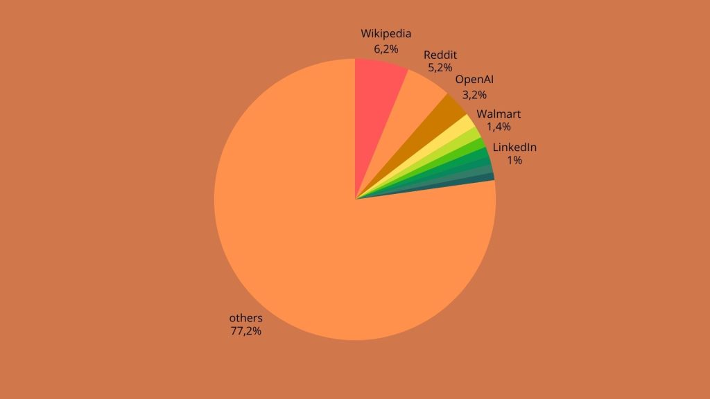 graphic showing the citation share of the domains most cited by ChatGPT