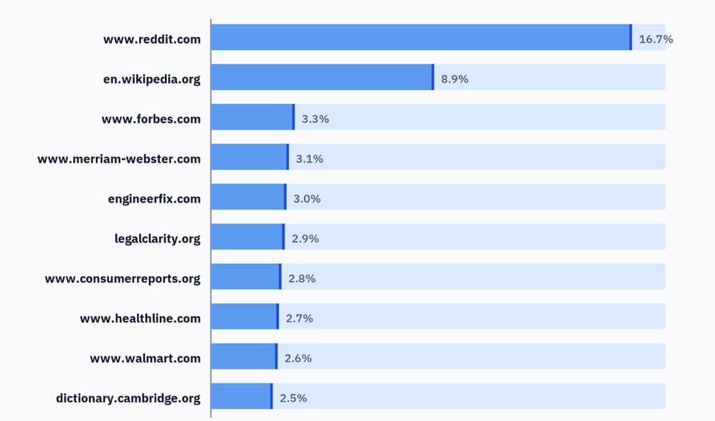 top 10 sites mentioned by chatgpt according to 2026 ahrefs data